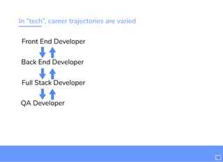 In “tech”, career trajectories are varied
Front End Developer
Back End Developer
Full Stack Developer
QA Developer
12
 
