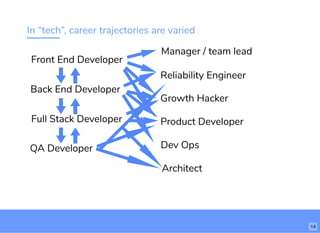 In “tech”, career trajectories are varied
Front End Developer
Back End Developer
Full Stack Developer
QA Developer
Manager / team lead
Reliability Engineer
Growth Hacker
14
Product Developer
Dev Ops
Architect
 