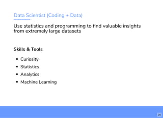 Data Scientist (Coding + Data)
Skills & ToolsSkills & Tools
Curiosity
Statistics
Analytics
Machine Learning
Use statistics and programming to ﬁnd valuable insights
from extremely large datasets
25
 