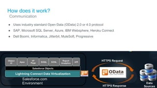 How does it work?
● Uses industry standard Open Data (OData) 2.0 or 4.0 protocol
● SAP, Microsoft SQL Server, Azure, IBM Websphere, Heroku Connect
● Dell Boomi, Informatica, Jitterbit, MuleSoft, Progressive
Communication
 