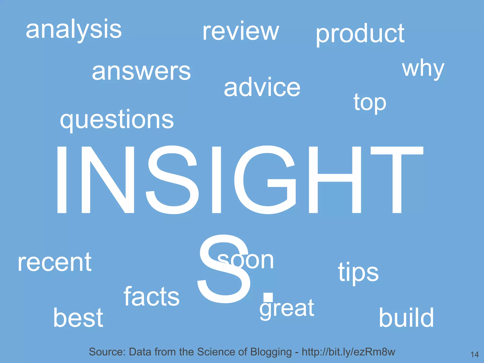 analysis                    review                  product
     answers                                                            why
                                 advice
                                                            top
   questions


  INSIGHT
     S.
recent

  best
            facts
                               soon
                                        great
                                                        tips
                                                                 build
     Source: Data from the Science of Blogging - http://bit.ly/ezRm8w         14
 