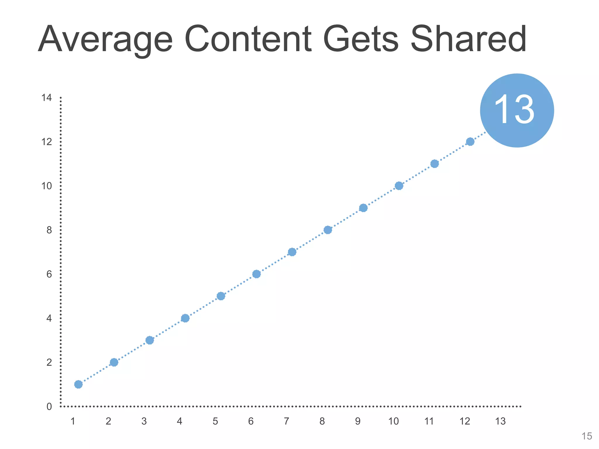 Average Content Gets Shared
14

                                                        13
12



10



 8



 6



 4



 2



 0
     1   2   3   4   5   6   7   8   9   10   11   12   13
                                                             15
 