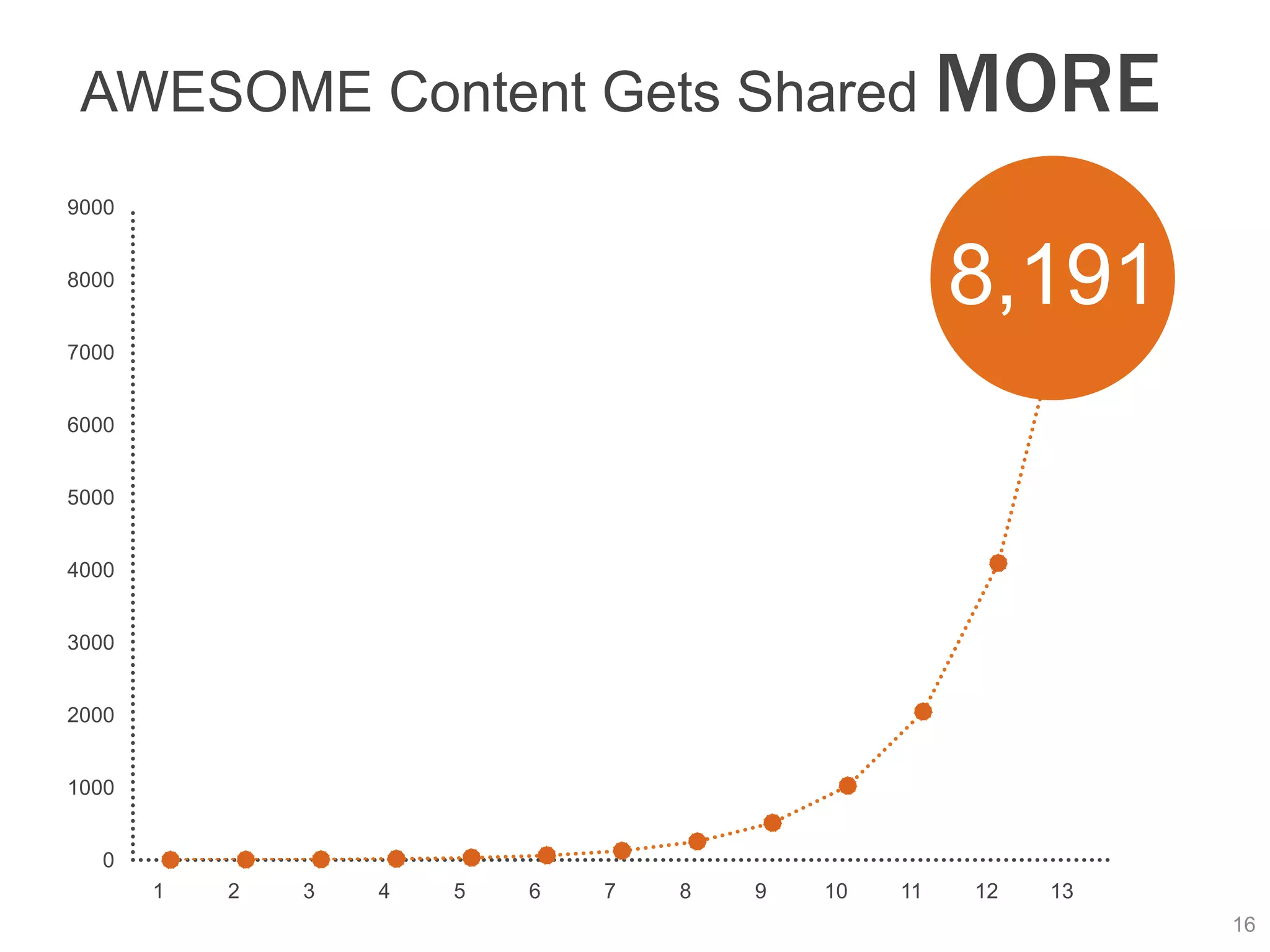 AWESOME Content Gets Shared MORE
9000


8000
                                                     8,191
7000


6000


5000


4000


3000


2000


1000


  0
       1   2   3   4   5   6   7   8   9   10   11   12   13
                                                               16
 