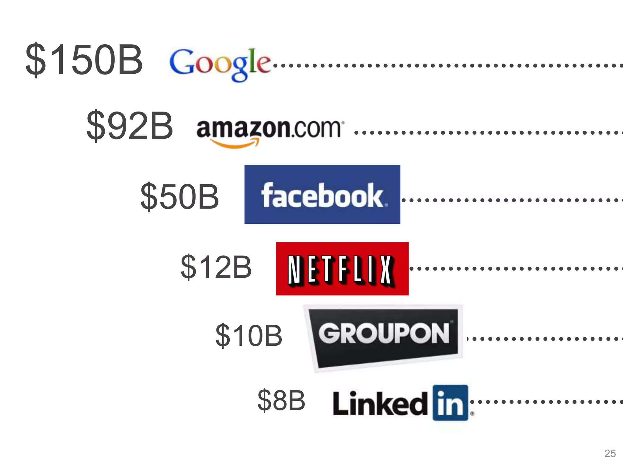 $150B
  $92B
    $50B

         $12B

          $10B

                $8B
                      25
 