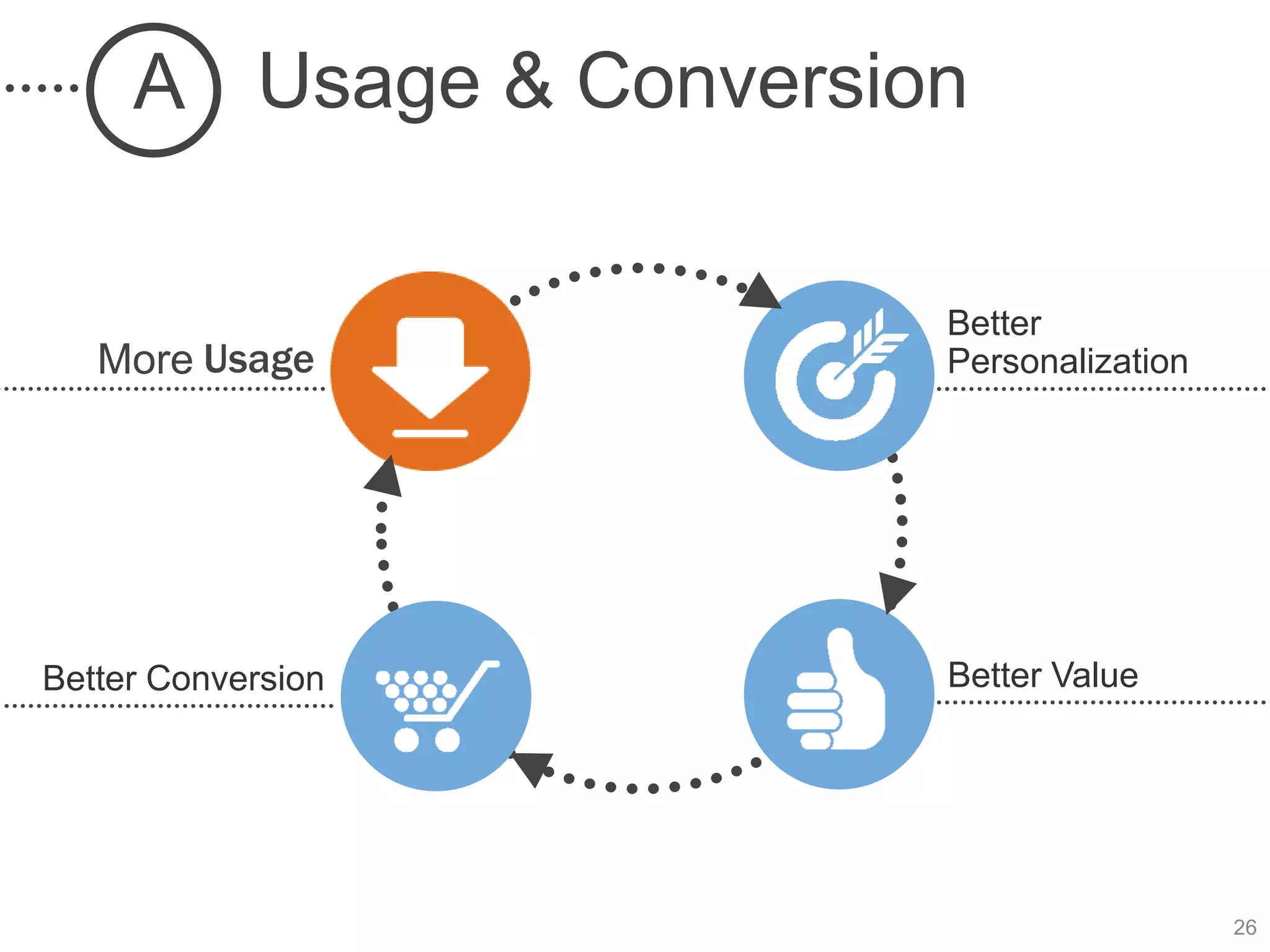 A Usage & Conversion

                        Better
   More Usage           Personalization




Better Conversion       Better Value




                                          26
 