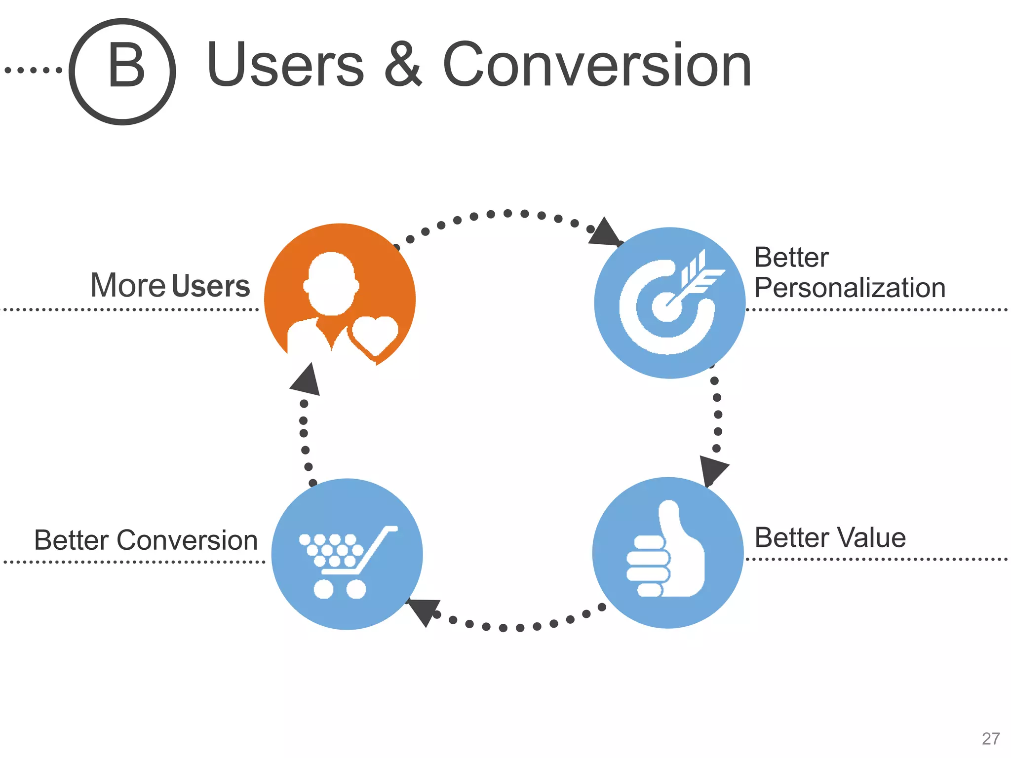 B Users & Conversion

                        Better
    More Users          Personalization




Better Conversion           Better Value




                                           27
 