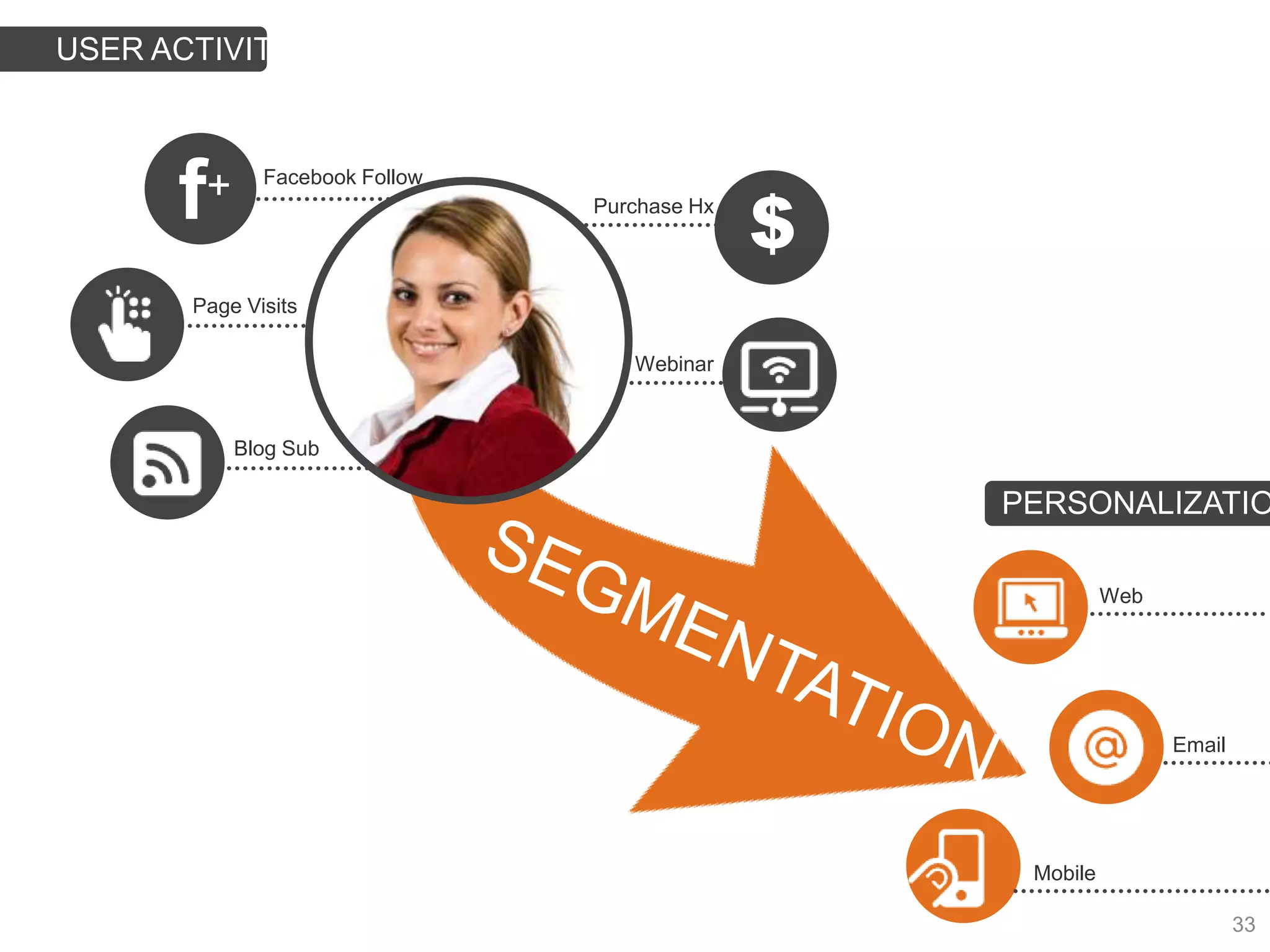 USER ACTIVITY




      f +     Facebook Follow
                                Purchase Hx
                                              $
       Page Visits

                                   Webinar


            Blog Sub

                                                  PERSONALIZATIO

                                                            Web




                                                                  Email




                                                   Mobile

                                                                          33
 
