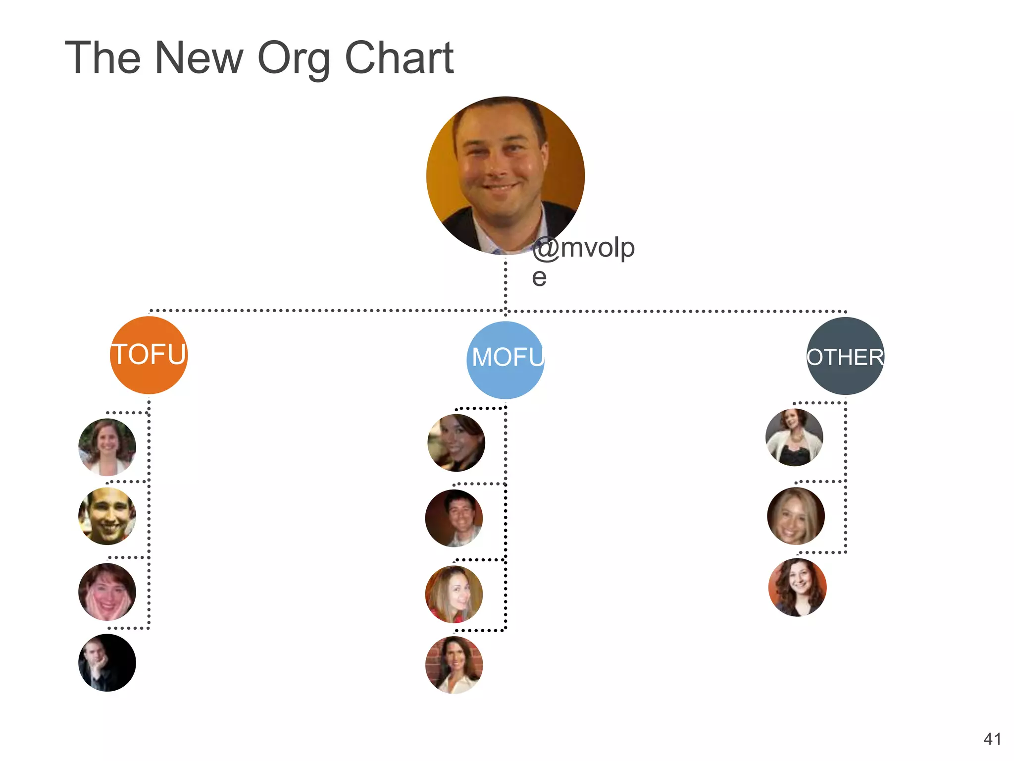 The New Org Chart



                       @mvolp
                       e

  TOFU              MOFU        OTHER




                                        41
 