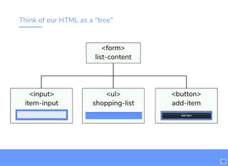Think of our HTML as a "tree"
<form>
list-content
<input>
item-input
<ul>
shopping-list
<button>
add-item
10
 