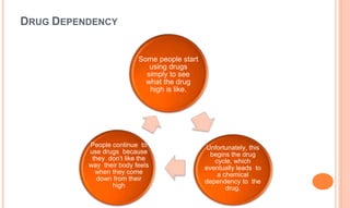 DRUG DEPENDENCY
Some people start
using drugs
simply to see
what the drug
high is like.
Unfortunately, this
begins the drug
cycle, which
eventually leads to
a chemical
dependency to the
drug.
People continue to
use drugs because
they don’t like the
way their body feels
when they come
down from their
high
 