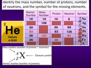 PHY. SCI. WEEK 2. Concept of Atomic Number Led to The Synthesis of New ...