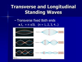 Transverse and Longitudinal
Standing Waves
– Transverse fixed Both ends
 ƒn = n v/2L (n = 1, 2, 3, 4…)
 