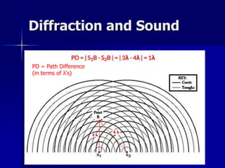 Diffraction and Sound
PD = Path Difference
(in terms of λ‘s)
 
