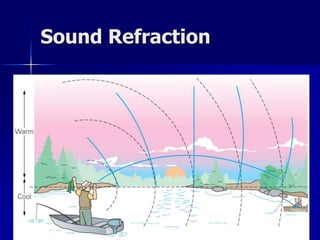 Sound Refraction
 