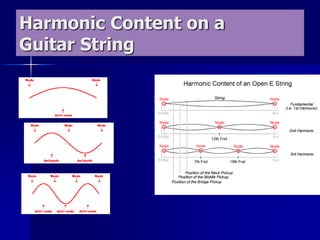 Harmonic Content on a
Guitar String
 
