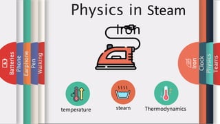 Teams
Physics
Clock
Iron
Walking
Pen
Earphone
Phone
Batteries Physics in Steam
Iron
temperature steam Thermodynamics
 