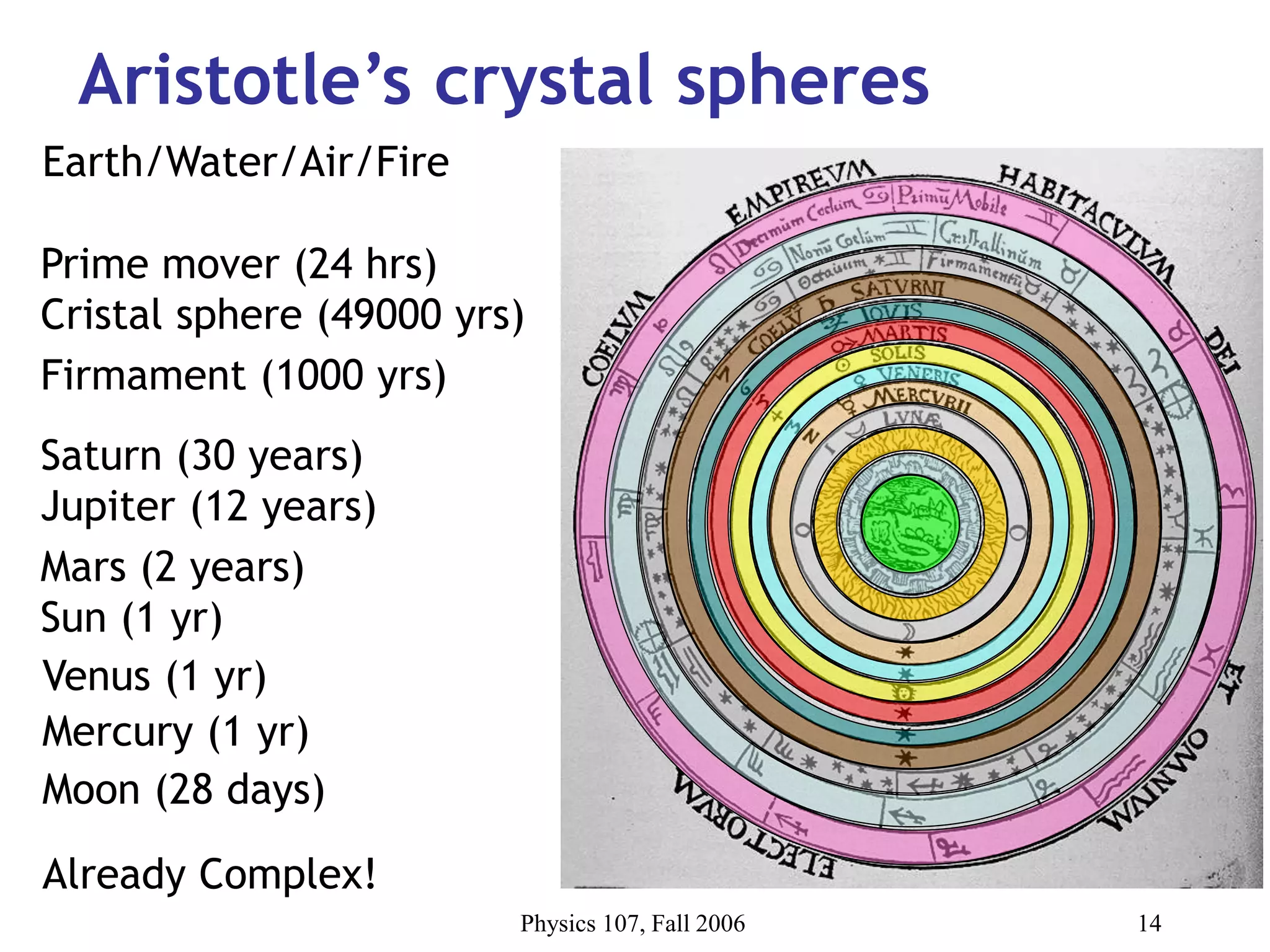 Physics 107, Fall 2006 14
Aristotle’s crystal spheres
Earth/Water/Air/Fire
Moon (28 days)
Mercury (1 yr)
Venus (1 yr)
Sun (1 yr)
Mars (2 years)
Jupiter (12 years)
Saturn (30 years)
Firmament (1000 yrs)
Prime mover (24 hrs)
Cristal sphere (49000 yrs)
Already Complex!
 