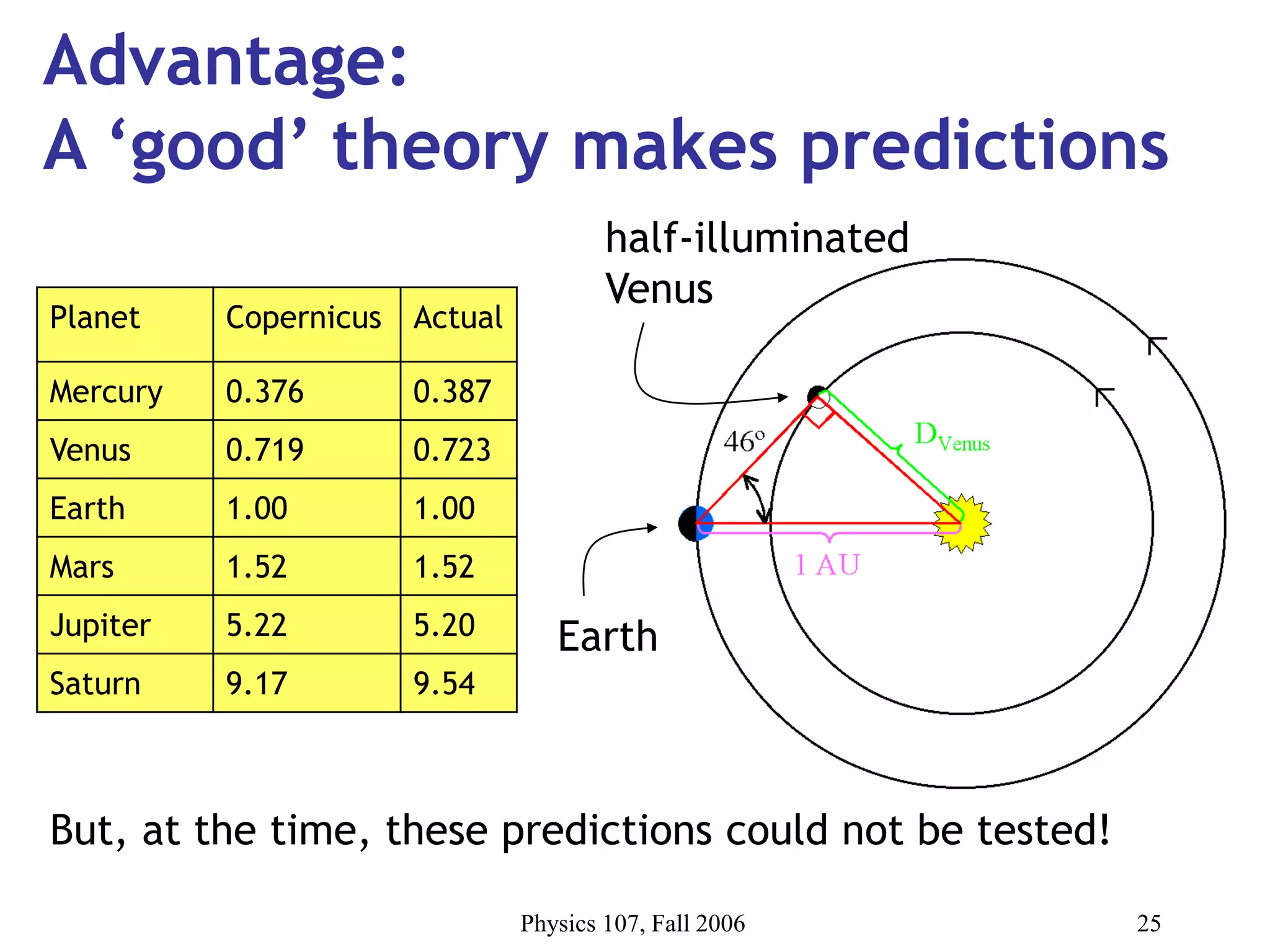Physics 107, Fall 2006 25
Advantage:
A ‘good’ theory makes predictions
Earth
half-illuminated
Venus
Planet Copernicus Actual
Mercury 0.376 0.387
Venus 0.719 0.723
Earth 1.00 1.00
Mars 1.52 1.52
Jupiter 5.22 5.20
Saturn 9.17 9.54
But, at the time, these predictions could not be tested!
 
