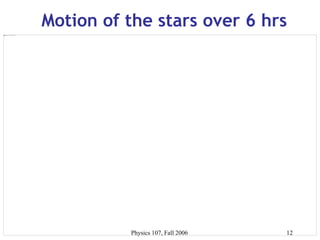Physics 107, Fall 2006 12
Motion of the stars over 6 hrs
 