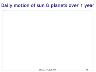 Physics 107, Fall 2006 13
Daily motion of sun & planets over 1 year
Movie by R. Pogge,
Ohio State
 
