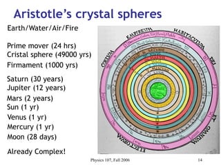 Physics 107, Fall 2006 14
Aristotle’s crystal spheres
Earth/Water/Air/Fire
Moon (28 days)
Mercury (1 yr)
Venus (1 yr)
Sun (1 yr)
Mars (2 years)
Jupiter (12 years)
Saturn (30 years)
Firmament (1000 yrs)
Prime mover (24 hrs)
Cristal sphere (49000 yrs)
Already Complex!
 