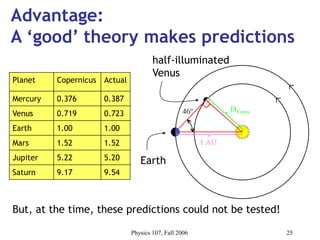 Physics 107, Fall 2006 25
Advantage:
A ‘good’ theory makes predictions
Earth
half-illuminated
Venus
Planet Copernicus Actual
Mercury 0.376 0.387
Venus 0.719 0.723
Earth 1.00 1.00
Mars 1.52 1.52
Jupiter 5.22 5.20
Saturn 9.17 9.54
But, at the time, these predictions could not be tested!
 