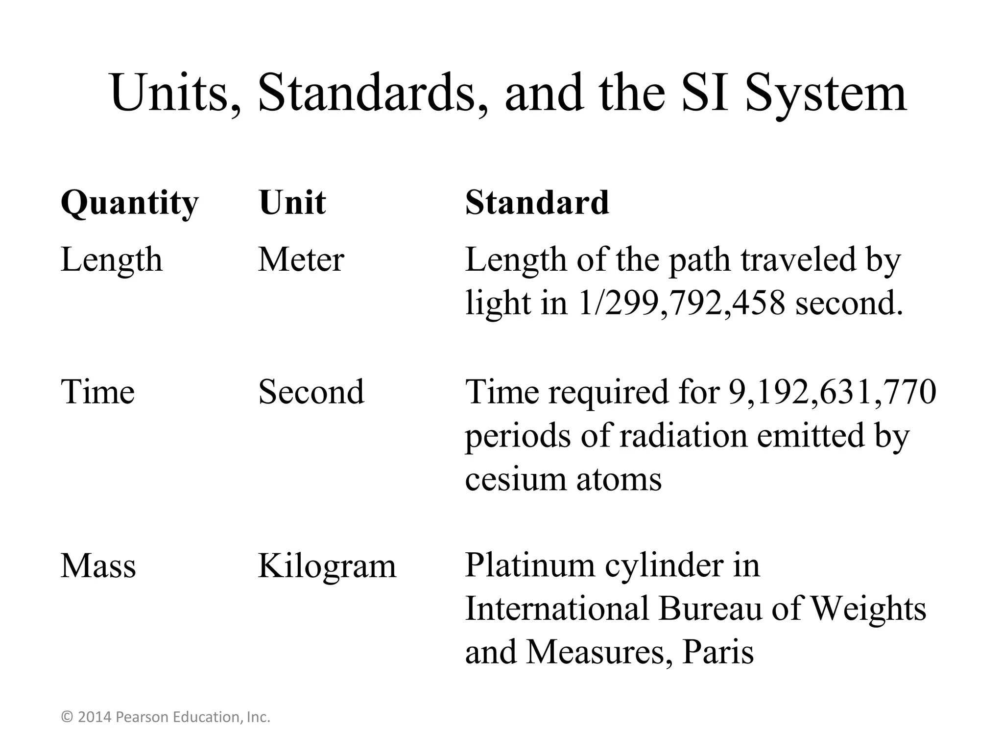 Units, Standards, and the SI System
© 2014 Pearson Education, Inc.
Quantity Unit Standard
Length Meter Length of the path traveled by
light in 1/299,792,458 second.
Time Second Time required for 9,192,631,770
periods of radiation emitted by
cesium atoms
Mass Kilogram Platinum cylinder in
International Bureau of Weights
and Measures, Paris
 