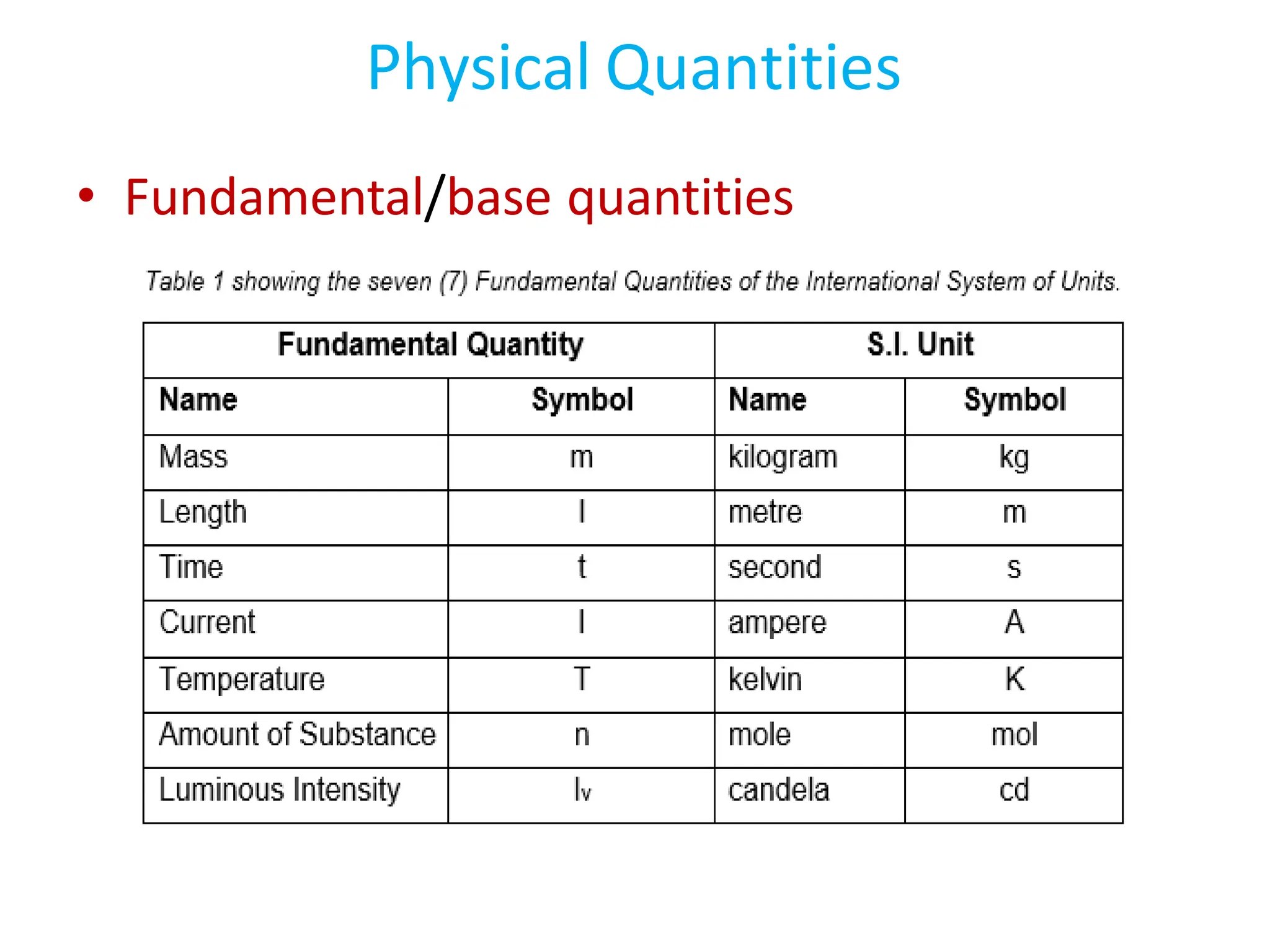 Physical Quantities
• Fundamental/base quantities
 