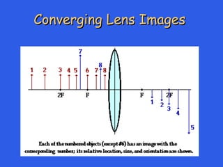 Converging Lens Images
Converging Lens Images
 