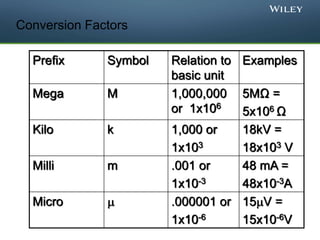 Brief introduction to Electricity and magnetism | PPTX