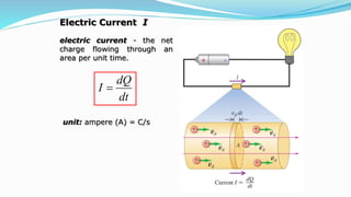 Electric Current I
electric current - the net
charge flowing through an
area per unit time.
unit: ampere (A) = C/s
dt
dQ
I 
 