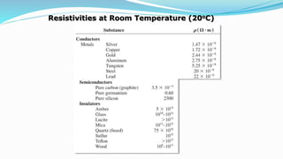 Resistivities at Room Temperature (20oC)
 