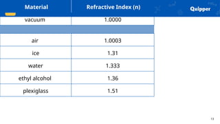 13
Common Refractive Indices
Material Refractive Index (n)
vacuum 1.0000
air 1.0003
ice 1.31
water 1.333
ethyl alcohol 1.36
plexiglass 1.51
 