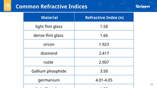 14
Material Refractive Index (n)
light flint glass 1.58
dense flint glass 1.66
zircon 1.923
diamond 2.417
rutile 2.907
Gallium phosphide 3.50
germanium 4.01-4.05
Common Refractive Indices
 
