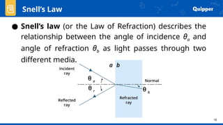 18
● Snell’s law (or the Law of Refraction) describes the
relationship between the angle of incidence θa and
angle of refraction θb as light passes through two
different media.
Snell’s Law
 