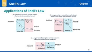 20
Applications of Snell’s Law
Snell’s Law
 