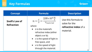 Key Formulas
39
Concept Formula Description
Snell’s Law of
Refraction where
● n is the material’s
refractive index (either
object a or b);
● c is the speed of light in
free space, and
● v is the speed of light
through the material.
Use this formula to
solve for the
refractive index of a
material.
 
