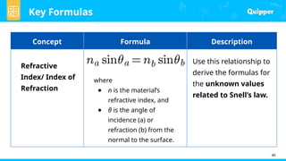 Key Formulas
40
Concept Formula Description
Refractive
Index/ Index of
Refraction
where
● n is the material’s
refractive index, and
● θ is the angle of
incidence (a) or
refraction (b) from the
normal to the surface.
Use this relationship to
derive the formulas for
the unknown values
related to Snell’s law.
 