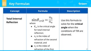 Key Formulas
41
Concept Formula Description
Total Internal
Reflection where
● θcrit is the critical angle
for total internal
reflection;
● nb is the index of
refraction of the second
material, and
● na is the index of
refraction of the first
Use this formula to
solve for the critical
angle when the
conditions of TIR are
observed.
 