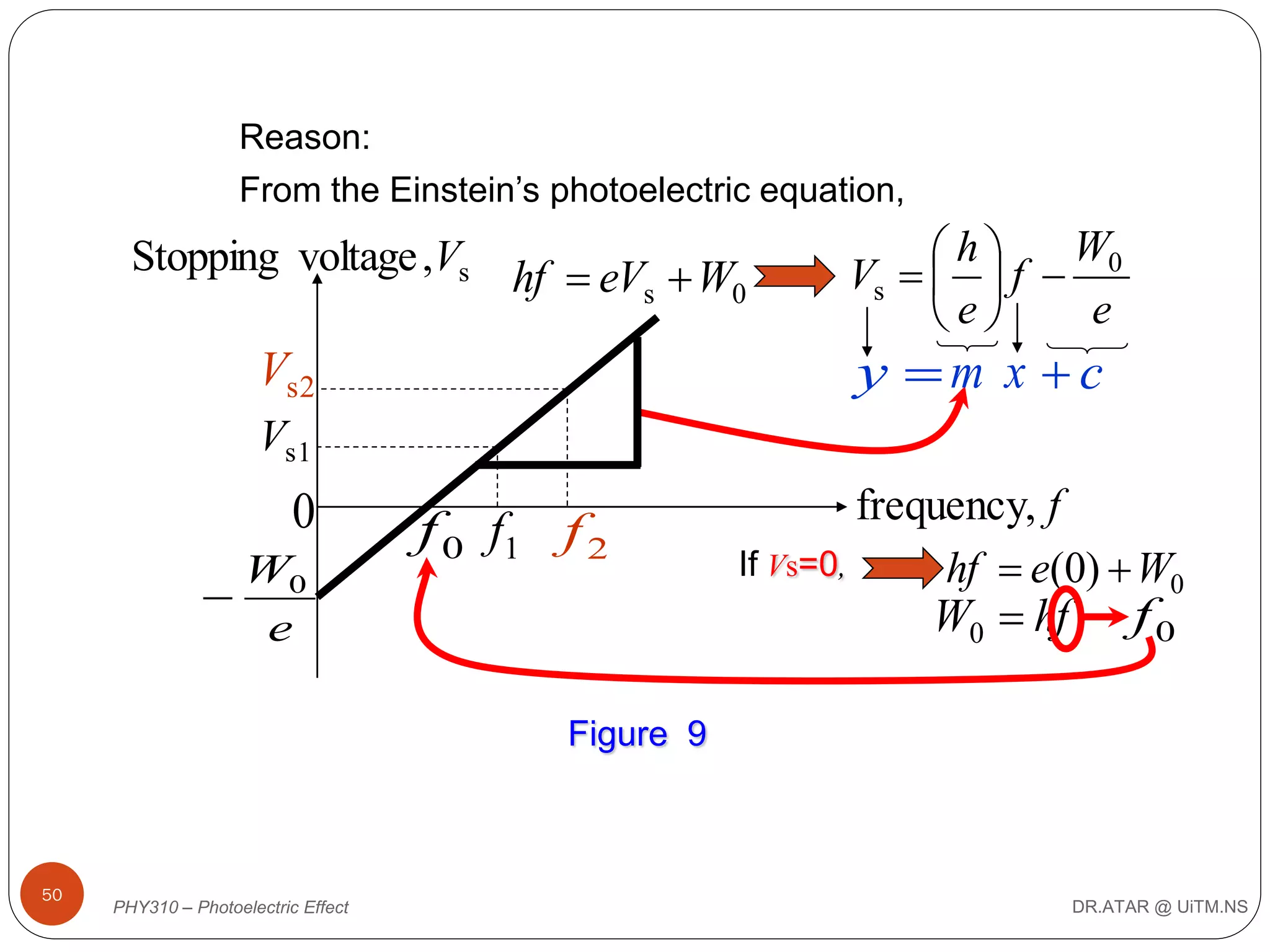 Reason:
From the Einstein’s photoelectric equation,

Stopping voltage ,Vs hf  eV  W
s
0

W0
h
Vs    f 
e
e

y m x c

Vs2
Vs1

0
W0

e

f 0 f1 f 2

frequency, f
If Vs=0,
hf  e(0)  W0
W0  hf f 0

Figure 9

50

PHY310 – Photoelectric Effect

DR.ATAR @ UiTM.NS

 