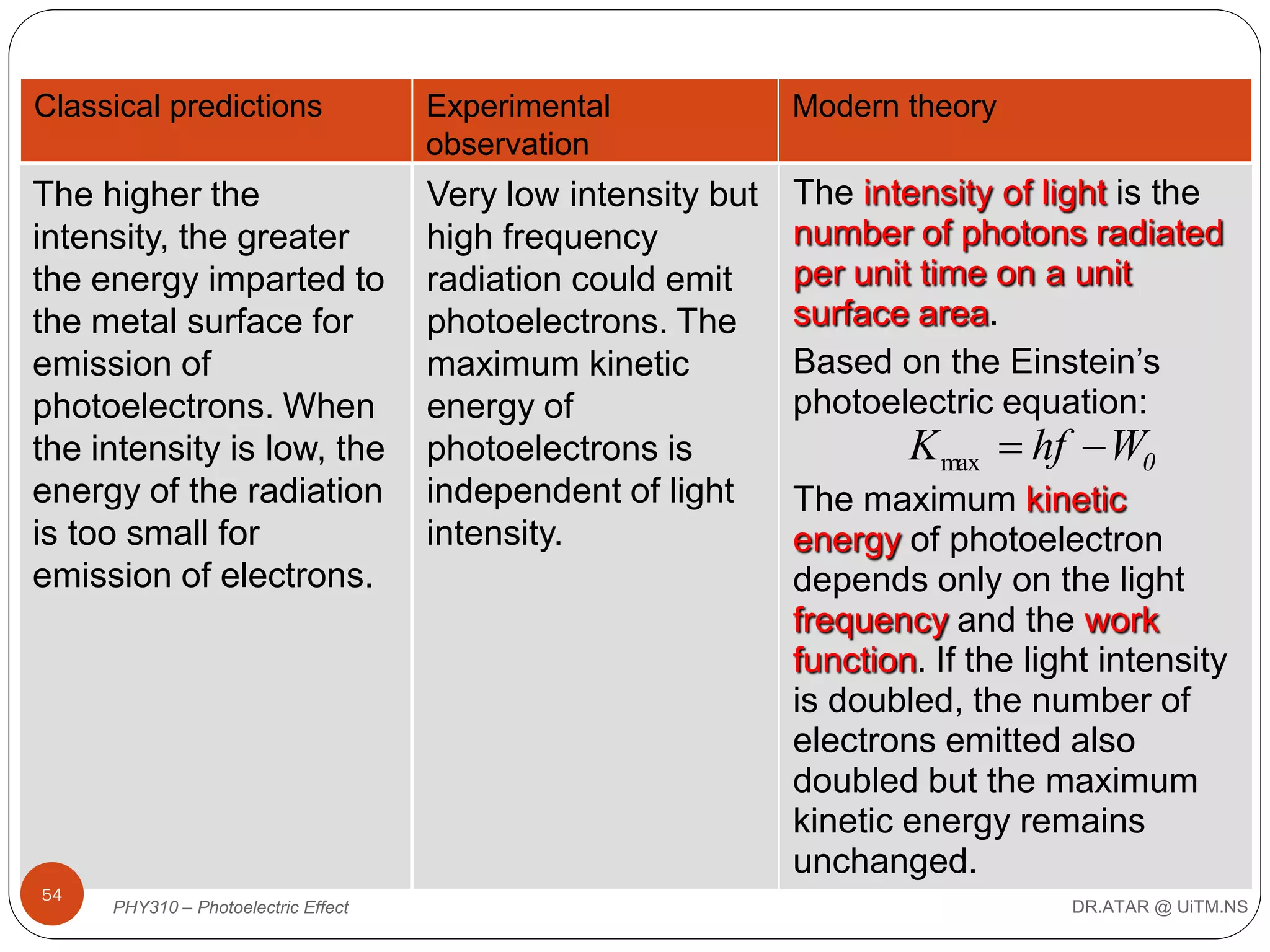 Classical predictions

Experimental
observation

Modern theory

The higher the
intensity, the greater
the energy imparted to
the metal surface for
emission of
photoelectrons. When
the intensity is low, the
energy of the radiation
is too small for
emission of electrons.

Very low intensity but
high frequency
radiation could emit
photoelectrons. The
maximum kinetic
energy of
photoelectrons is
independent of light
intensity.

The intensity of light is the
number of photons radiated
per unit time on a unit
surface area.
Based on the Einstein’s
photoelectric equation:

54

PHY310 – Photoelectric Effect

K max  hf  W0

The maximum kinetic
energy of photoelectron
depends only on the light
frequency and the work
function. If the light intensity
is doubled, the number of
electrons emitted also
doubled but the maximum
kinetic energy remains
unchanged.
DR.ATAR @ UiTM.NS

 