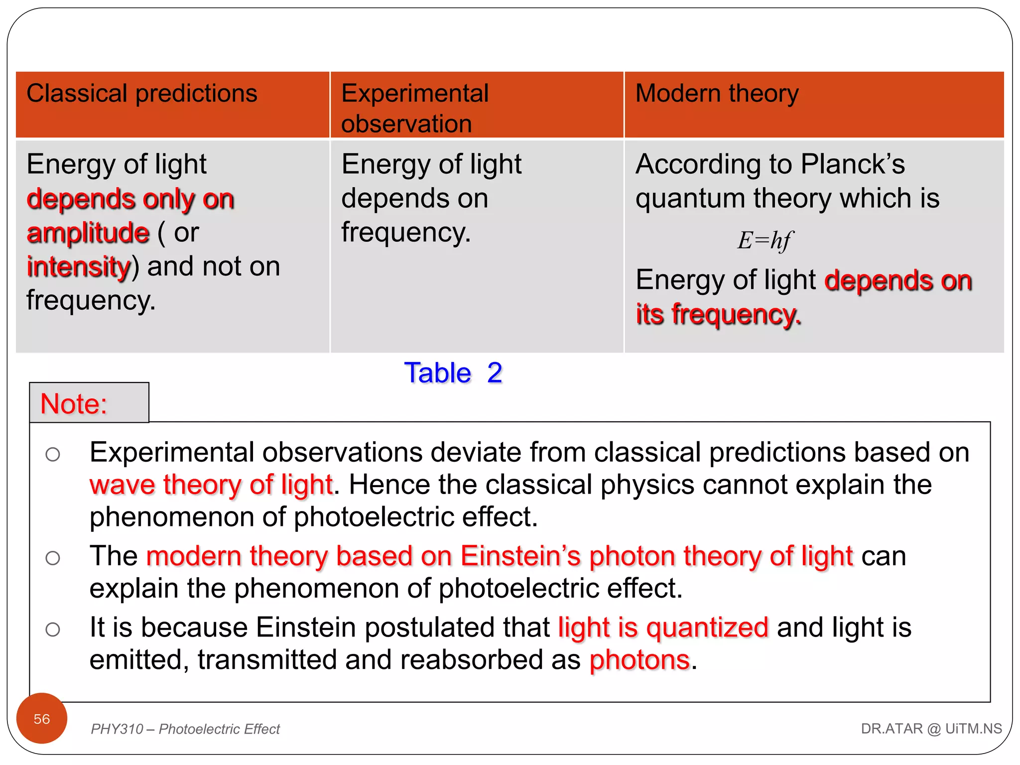 Classical predictions

Experimental
observation

Modern theory

Energy of light
depends only on
amplitude ( or
intensity) and not on
frequency.

Energy of light
depends on
frequency.

According to Planck’s
quantum theory which is
E=hf

Energy of light depends on
its frequency.
Table 2

Note:





56

Experimental observations deviate from classical predictions based on
wave theory of light. Hence the classical physics cannot explain the
phenomenon of photoelectric effect.
The modern theory based on Einstein’s photon theory of light can
explain the phenomenon of photoelectric effect.
It is because Einstein postulated that light is quantized and light is
emitted, transmitted and reabsorbed as photons.
PHY310 – Photoelectric Effect

DR.ATAR @ UiTM.NS

 
