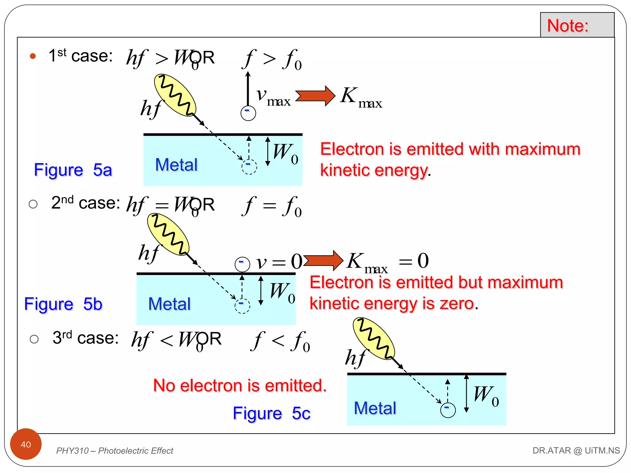 Note:
 1st case:

hf  WOR
0

f  f0

hf

2nd case: hf

-

 WOR
0



3rd case:

Electron is emitted with maximum
kinetic energy.

f  f0

hf
Figure 5b

K max

W0

Metal

Figure 5a


-

vmax

Metal

hf  WOR
0

-

K max  0
v0
W0 Electron is emitted but maximum
kinetic energy is zero.

f  f0

hf

No electron is emitted.
Figure 5c
40

PHY310 – Photoelectric Effect

Metal

-

W0
DR.ATAR @ UiTM.NS

 