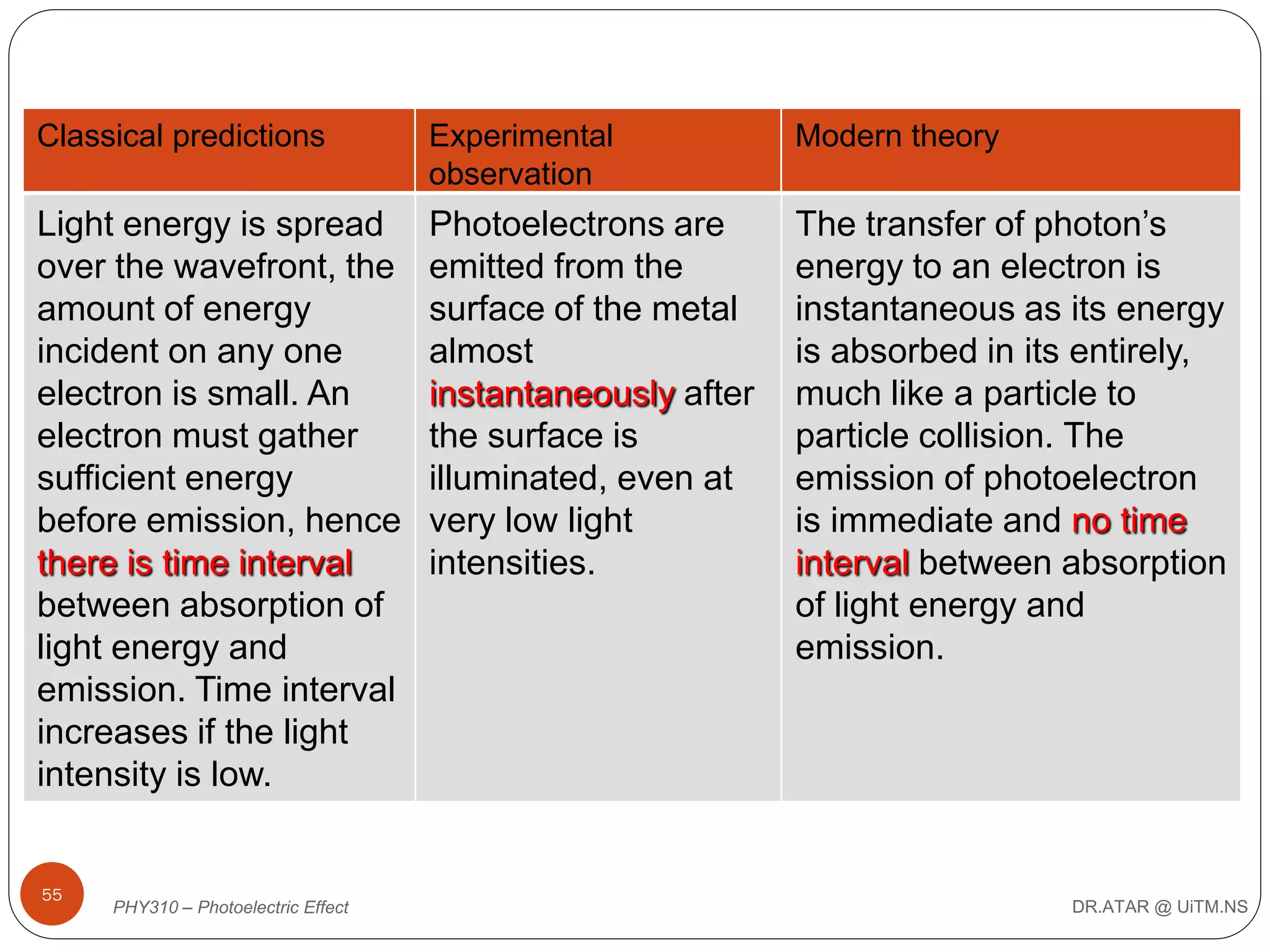 Classical predictions

Experimental
observation

Modern theory

Light energy is spread
over the wavefront, the
amount of energy
incident on any one
electron is small. An
electron must gather
sufficient energy
before emission, hence
there is time interval
between absorption of
light energy and
emission. Time interval
increases if the light
intensity is low.

Photoelectrons are
emitted from the
surface of the metal
almost
instantaneously after
the surface is
illuminated, even at
very low light
intensities.

The transfer of photon’s
energy to an electron is
instantaneous as its energy
is absorbed in its entirely,
much like a particle to
particle collision. The
emission of photoelectron
is immediate and no time
interval between absorption
of light energy and
emission.

55

PHY310 – Photoelectric Effect

DR.ATAR @ UiTM.NS

 