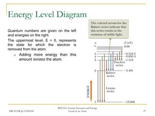 Energy Level Diagram
Quantum numbers are given on the left
and energies on the right.
The uppermost level, E = 0, represents
the state for which the electron is
removed from the atom.


Adding more energy than this
amount ionizes the atom.

DR.ATAR @ UiTM.NS

PHY310: Atomic Structure and Energy
Levels in an Atom

27

 
