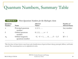 Quantum Numbers, Summary Table

DR.ATAR @ UiTM.NS

PHY310: Atomic Structure and Energy
Levels in an Atom

38

 