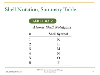 Shell Notation, Summary Table

DR.ATAR @ UiTM.NS

PHY310: Atomic Structure and Energy
Levels in an Atom

40

 