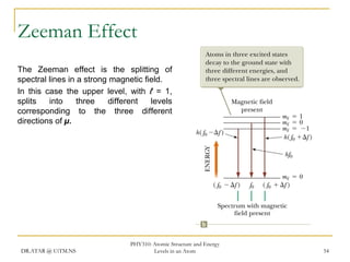 Zeeman Effect
The Zeeman effect is the splitting of
spectral lines in a strong magnetic field.
In this case the upper level, with ℓ = 1,
splits
into
three
different
levels
corresponding to the three different
directions of µ.

DR.ATAR @ UiTM.NS

PHY310: Atomic Structure and Energy
Levels in an Atom

54

 