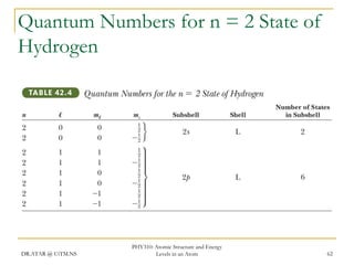 Quantum Numbers for n = 2 State of
Hydrogen

DR.ATAR @ UiTM.NS

PHY310: Atomic Structure and Energy
Levels in an Atom

62

 