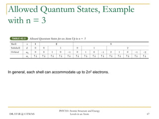 Allowed Quantum States, Example
with n = 3

In general, each shell can accommodate up to 2n2 electrons.

DR.ATAR @ UiTM.NS

PHY310: Atomic Structure and Energy
Levels in an Atom

67

 